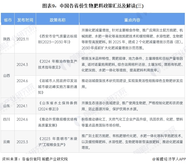 图表9：中国各省份生物肥料政策汇总及解读(三)