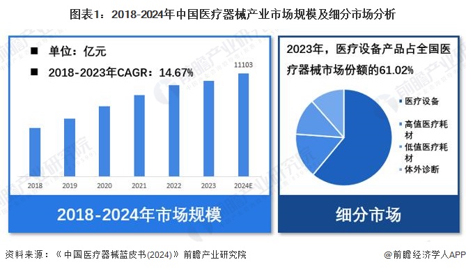 圖表1：2018-2024年中國(guó)醫(yī)療器械產(chǎn)業(yè)市場(chǎng)規(guī)模及細(xì)分市場(chǎng)分析