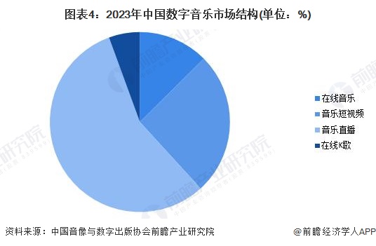 圖表4：2023年中國數(shù)字音樂市場(chǎng)結(jié)構(gòu)(單位：%)