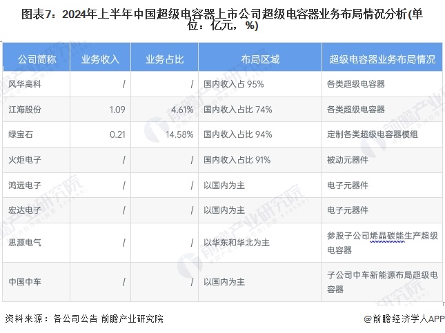 图表7：2024年上半年中国超级电容器上市公司超级电容器业务布局情况分析(单位：亿元，%)