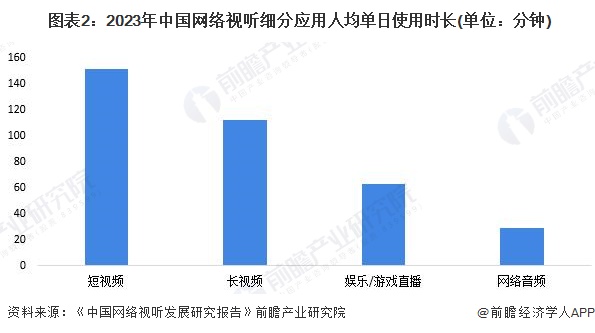  圖表2：2023年中國網(wǎng)絡(luò)視聽細(xì)分應(yīng)用人均單日使用時(shí)長(單位：分鐘)