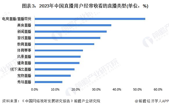  圖表3：2023年中國直播用戶經(jīng)常收看的直播類型(單位：%)