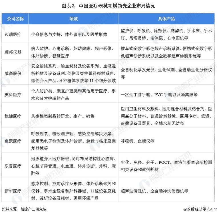 图表2：中国医疗器械领域领先企业布局情况