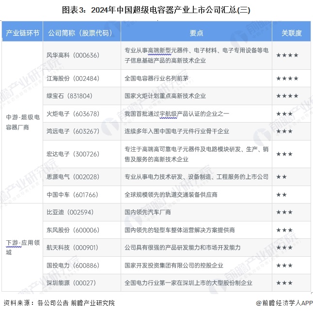 图表3：2024年中国超级电容器产业上市公司汇总(三)