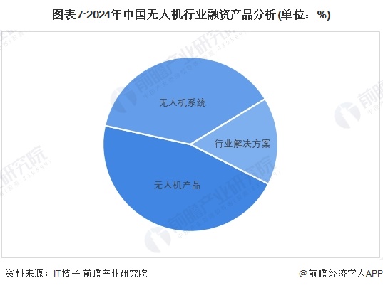 图表7:2024年中国无人机行业融资产品分析(单位：%)