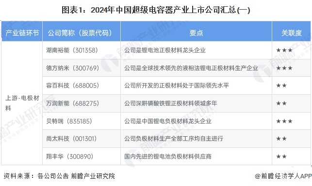 图表1：2024年中国超级电容器产业上市公司汇总(一)