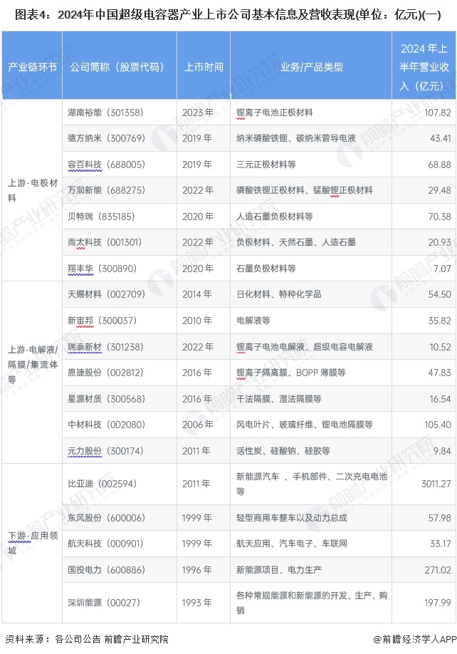 图表4：2024年中国超级电容器产业上市公司基本信息及营收表现(单位：亿元)(一)