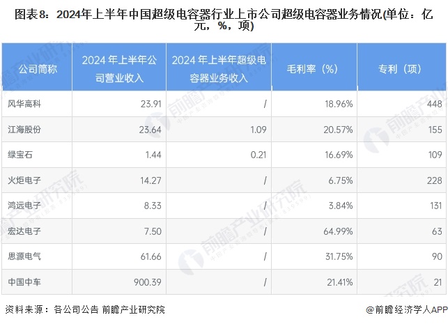 图表8：2024年上半年中国超级电容器行业上市公司超级电容器业务情况(单位：亿元，%，项)