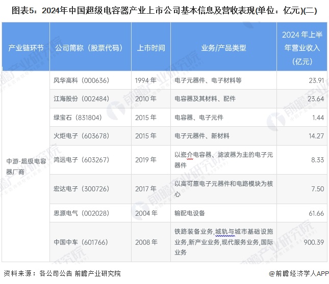 图表5：2024年中国超级电容器产业上市公司基本信息及营收表现(单位：亿元)(二)