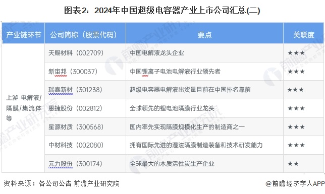 图表2：2024年中国超级电容器产业上市公司汇总(二)