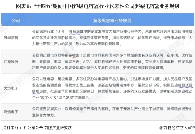 图表9：“十四五”期间中国超级电容器行业代表性公司超级电容器业务规划