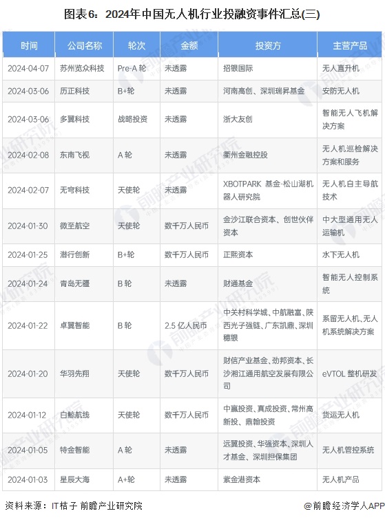 图表6：2024年中国无人机行业投融资事件汇总(三)