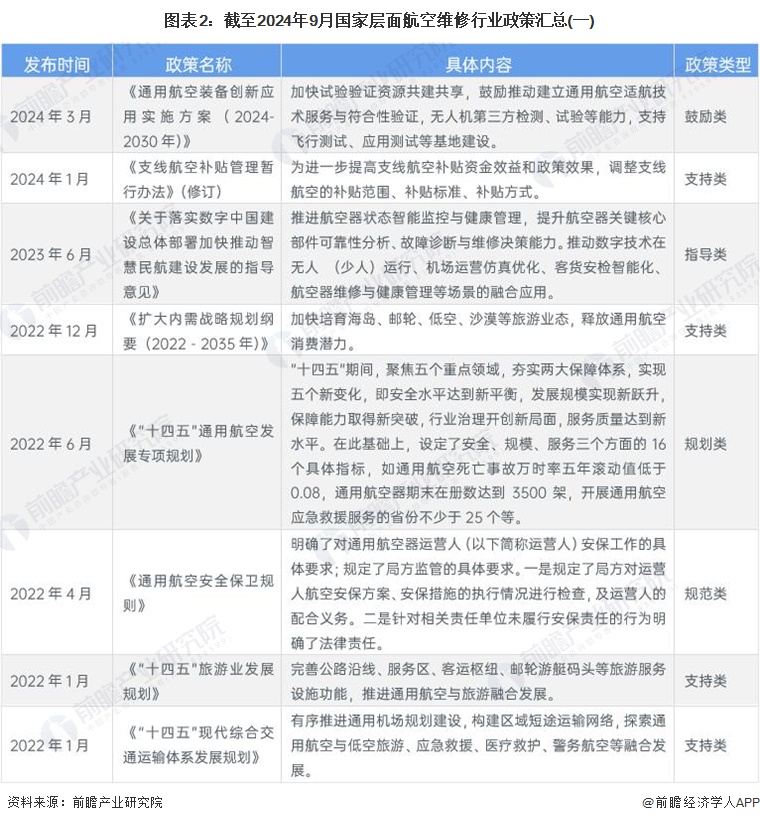 圖表2：截至2024年9月國家層面航空維修行業(yè)政策匯總(一)