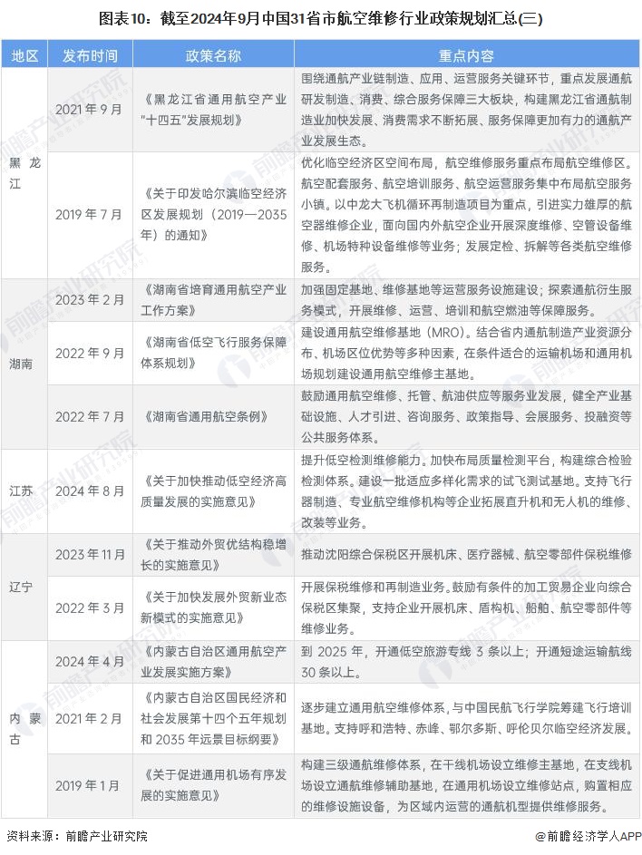 圖表10：截至2024年9月中國(guó)31省市航空維修行業(yè)政策規(guī)劃匯總(三)