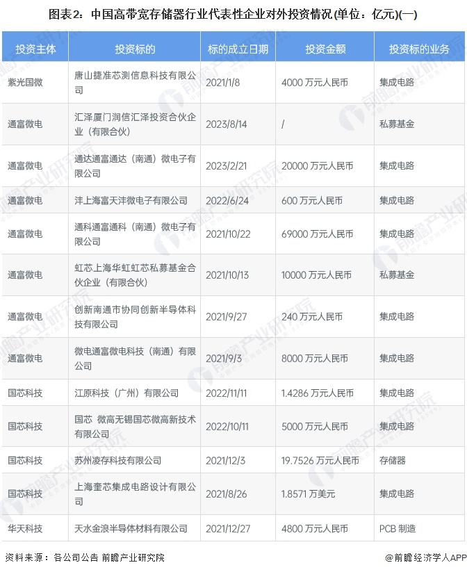 图表2：中国高带宽存储器行业代表性企业对外投资情况(单位：亿元)(一)