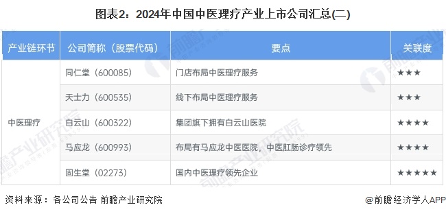 圖表2：2024年中國(guó)中醫(yī)理療產(chǎn)業(yè)上市公司匯總(二)