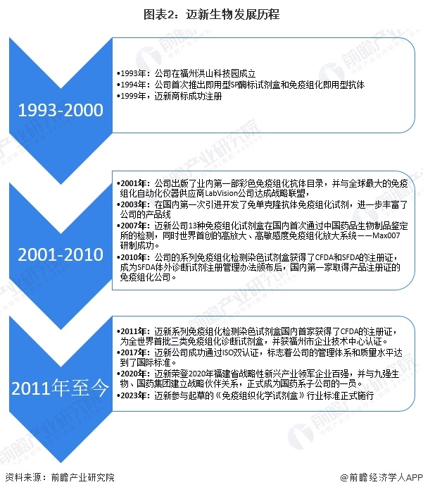 图表2：迈新生物发展历程