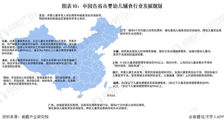 圖表10：中國各省市嬰幼兒輔食行業(yè)發(fā)展規(guī)劃