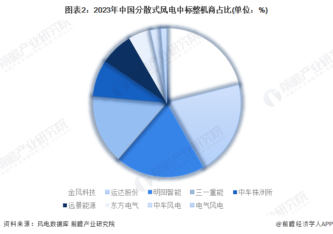 图表2：2023年中国分散式风电中标整机商占比(单位：%)