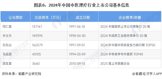  图表6：2024年中国中医理疗行业上市公司基本信息