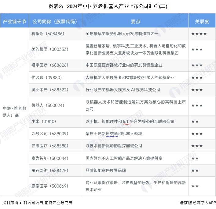 图表2：2024年中国养老机器人产业上市公司汇总(二)