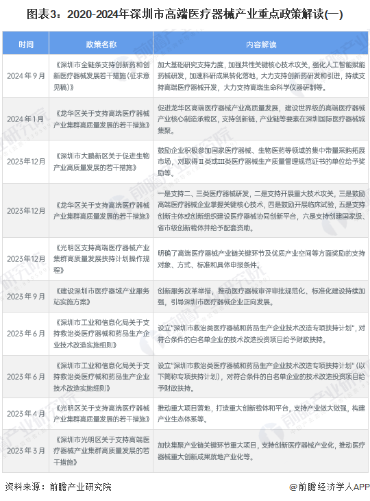 图表3：2020-2024年深圳市高端医疗器械产业重点政策解读(一)