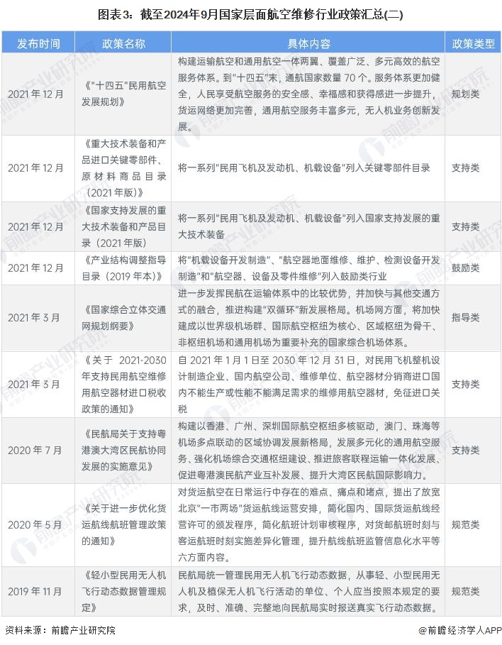 圖表3：截至2024年9月國(guó)家層面航空維修行業(yè)政策匯總(二)