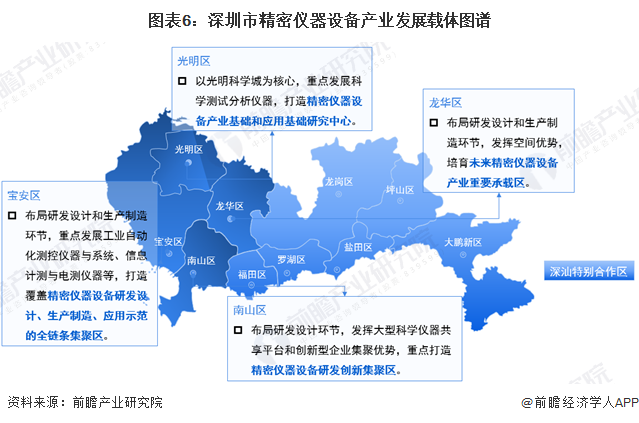 图表6：深圳市精密仪器设备产业发展载体图谱