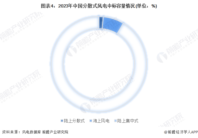 图表4：2023年中国分散式风电中标容量情况(单位：%)