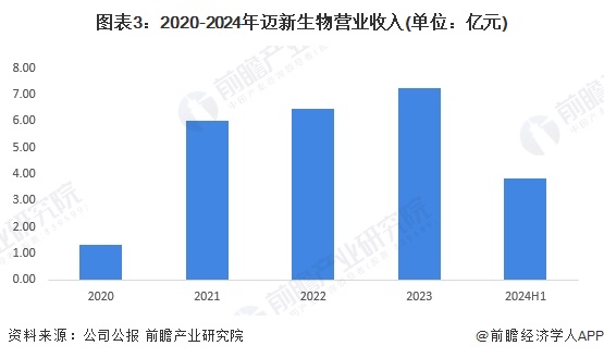 图表3：2020-2024年迈新生物营业收入(单位：亿元)