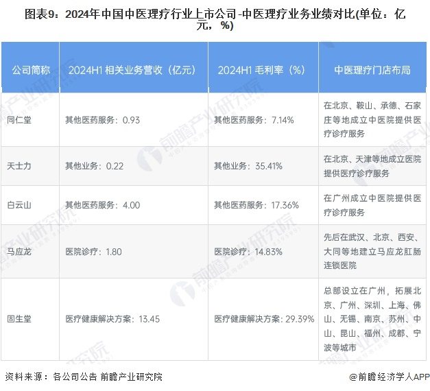 图表9：2024年中国中医理疗行业上市公司-中医理疗业务业绩对比(单位：亿元，%)