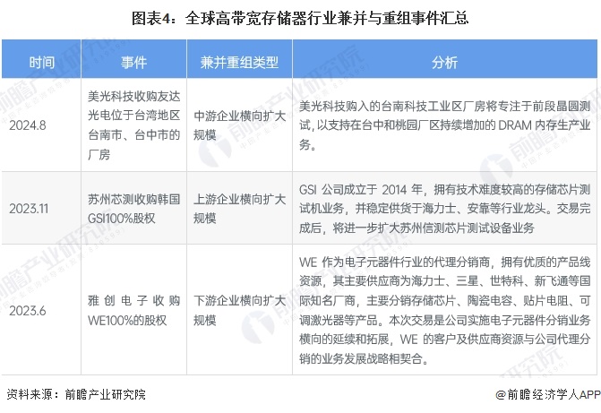 图表4：全球高带宽存储器行业兼并与重组事件汇总