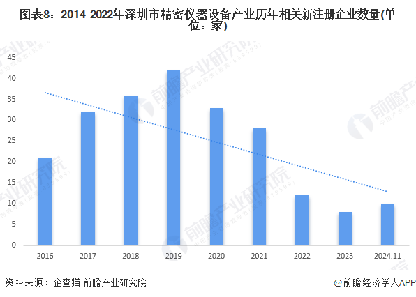 图表8：2014-2022年深圳市精密仪器设备产业历年相关新注册企业数量(单位：家)