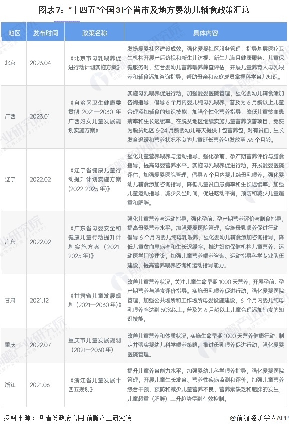 圖表7：“十四五”全國31個省市及地方嬰幼兒輔食政策匯總