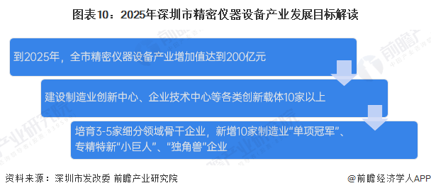 图表10：2025年深圳市精密仪器设备产业发展目标解读