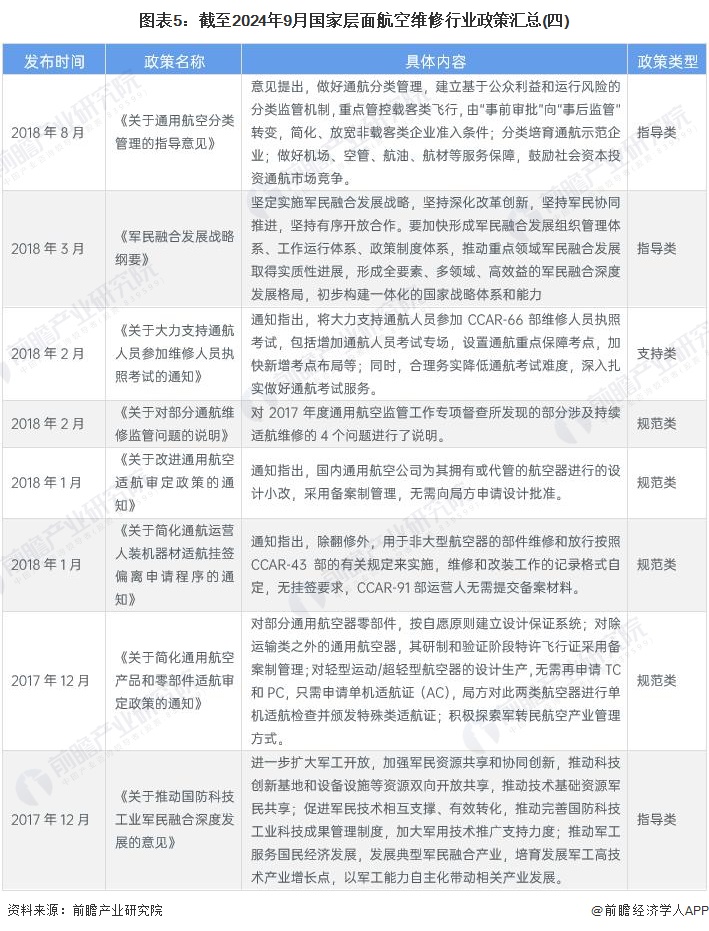 圖表5：截至2024年9月國家層面航空維修行業(yè)政策匯總(四)