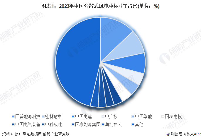 图表1：2023年中国分散式风电中标业主占比(单位：%)