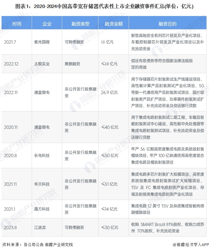 图表1：2020-2024中国高带宽存储器代表性上市企业融资事件汇总(单位：亿元)