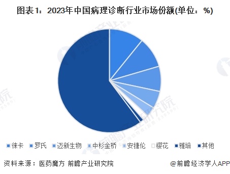 图表1：2023年中国病理诊断行业市场份额(单位：%)