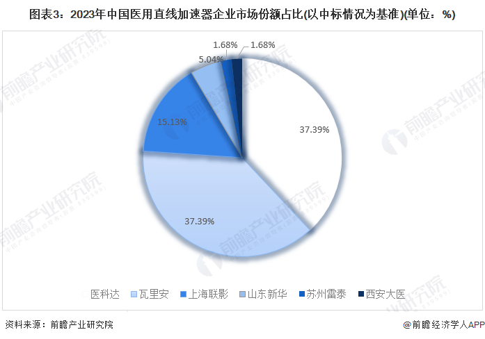 图表3：2023年中国医用直线加速器企业市场份额占比(以中标情况为基准)(单位：%)