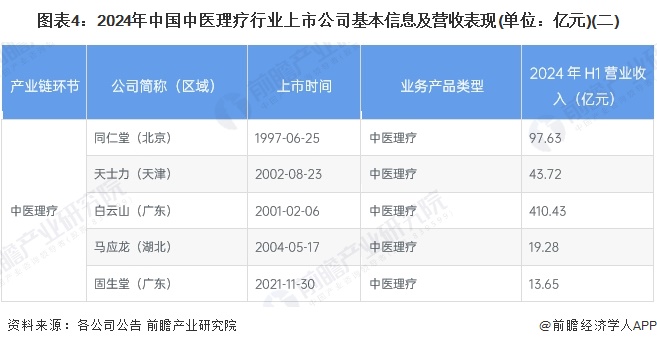 圖表4：2024年中國(guó)中醫(yī)理療行業(yè)上市公司基本信息及營(yíng)收表現(xiàn)(單位：億元)(二)