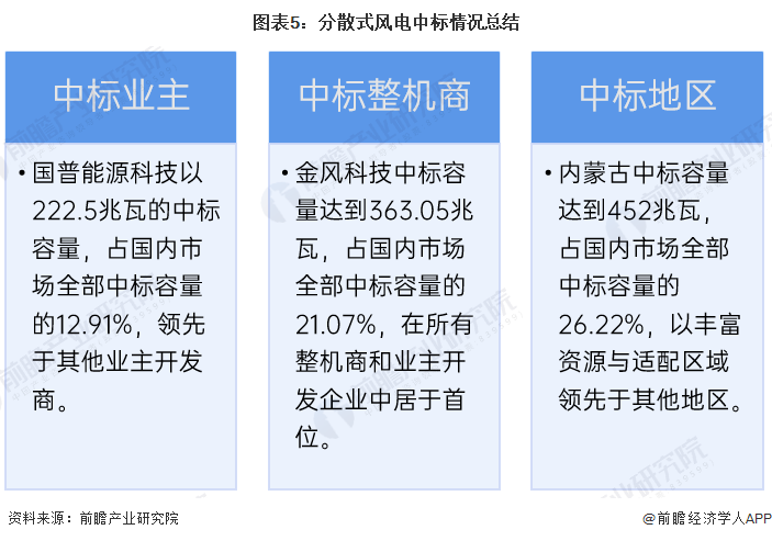 图表5：分散式风电中标情况总结