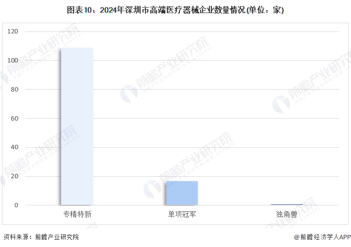 图表10：2024年深圳市高端医疗器械企业数量情况(单位：家)