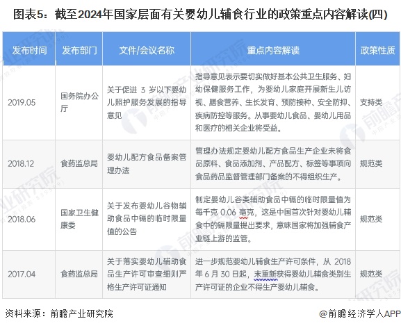 圖表5：截至2024年國家層面有關(guān)嬰幼兒輔食行業(yè)的政策重點內(nèi)容解讀(四)