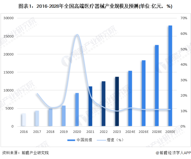 图表1：2016-2028年全国高端医疗器械产业规模及预测(单位:亿元，%)