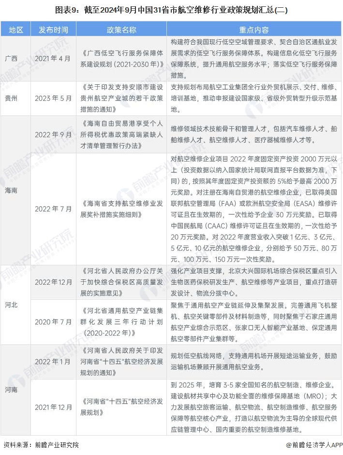 圖表9：截至2024年9月中國31省市航空維修行業(yè)政策規(guī)劃匯總(二)