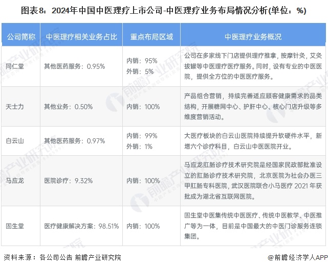 图表8：2024年中国中医理疗上市公司-中医理疗业务布局情况分析(单位：%)