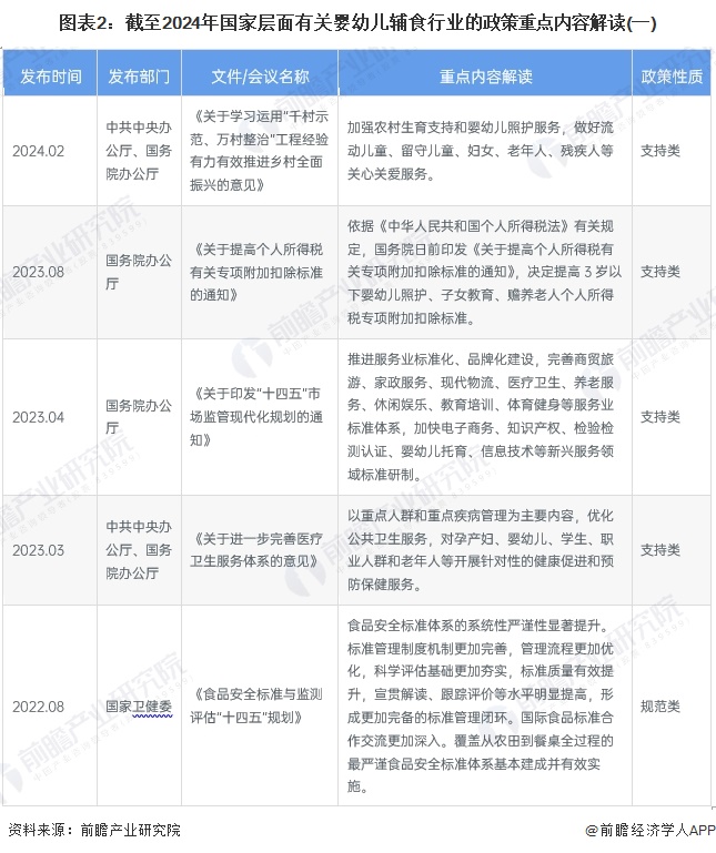 圖表2：截至2024年國家層面有關(guān)嬰幼兒輔食行業(yè)的政策重點內(nèi)容解讀(一)