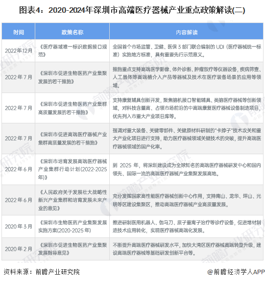 图表4：2020-2024年深圳市高端医疗器械产业重点政策解读(二)