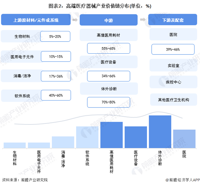 图表2：高端医疗器械产业价值链分布(单位：%)